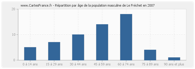 Répartition par âge de la population masculine de Le Fréchet en 2007